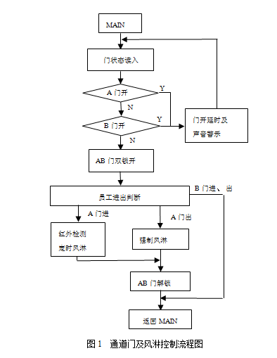 风淋室软件控制 风淋室软件控制