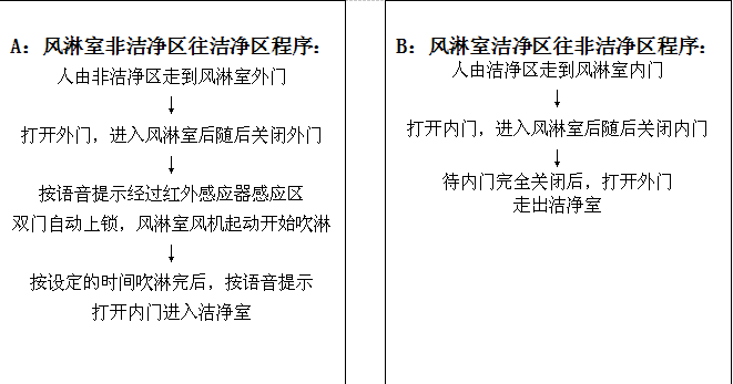 风淋室快速使用指南 风淋室快速使用指南