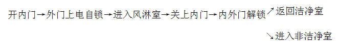 风淋室出门(由内→外走) 风淋室出门(由内→外走)