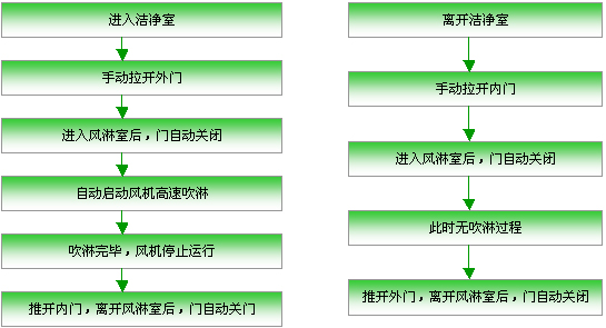 风淋室使用流程 风淋室使用流程