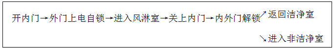 风淋室流程 风淋室流程
