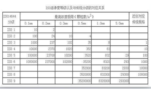 无尘车间洁净度等级标准