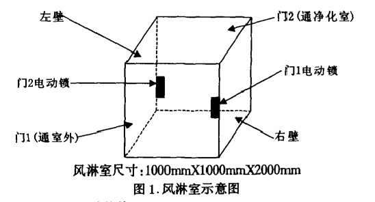 福建某电子厂风淋室控制系统 福建某电子厂风淋室控制系统
