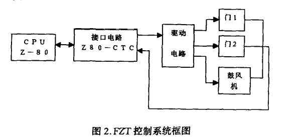 福建某电子厂风淋室控制系统 福建某电子厂风淋室控制系统