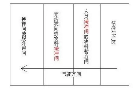 如何区分风淋室和缓冲间 如何区分风淋室和缓冲间