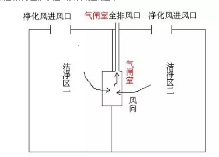 如何区分风淋室和缓冲间 如何区分风淋室和缓冲间