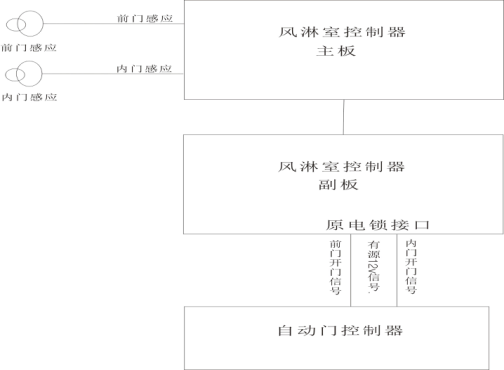 风淋室控制说明书 风淋室控制说明书